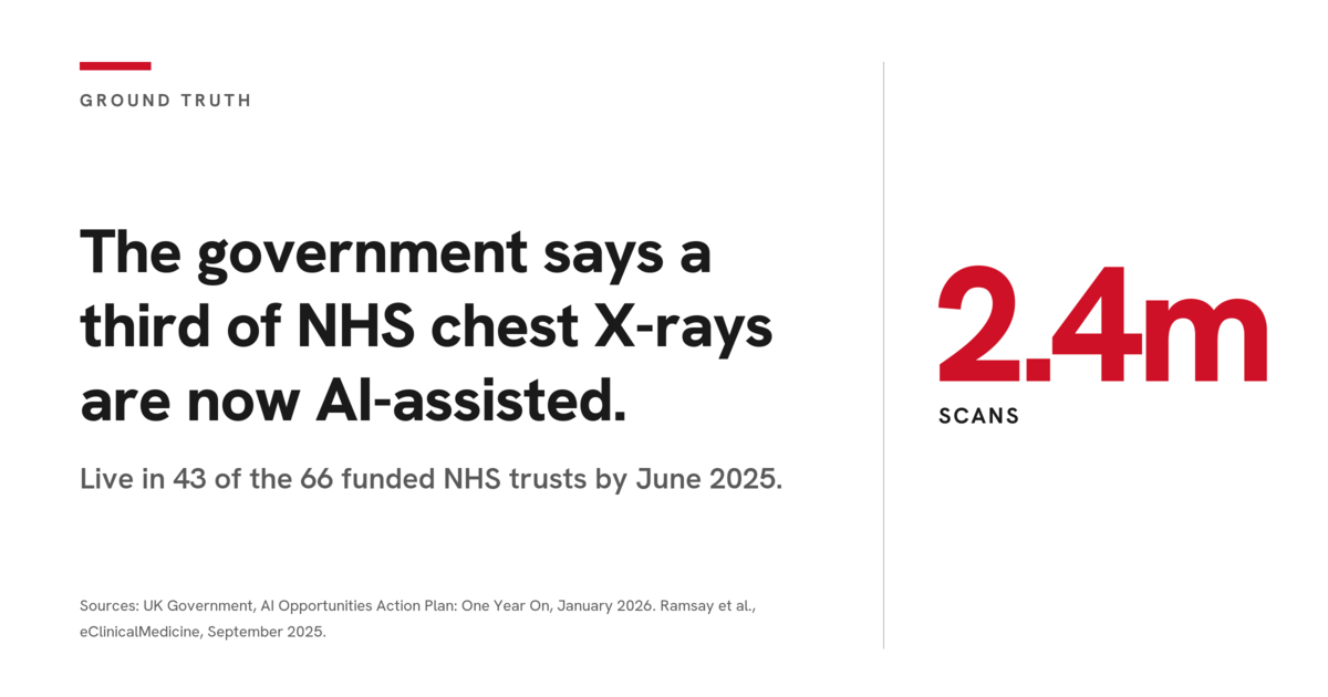 Ground Truth card: The government says a third of NHS chest X-rays are now AI-assisted, live in 43 of the 66 funded NHS trusts by June 2025. Beside it, 2.4m scans in red.