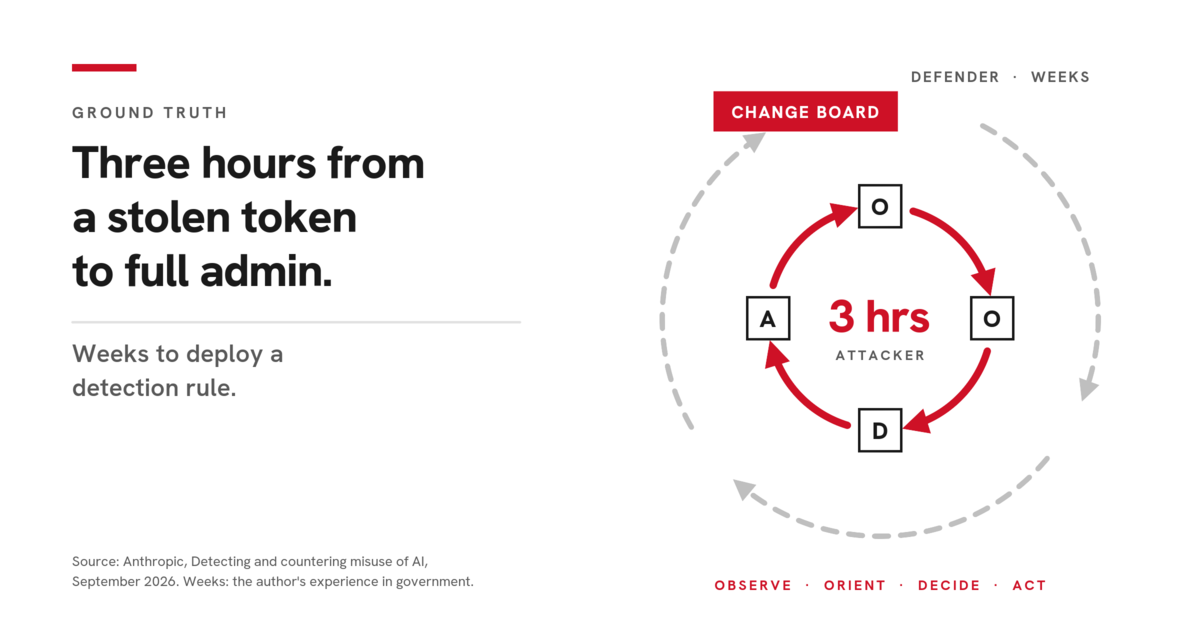 Diagram: the attacker's observe, orient, decide, act loop runs in three hours, inside a much larger defender loop that passes through a change board and takes weeks.
