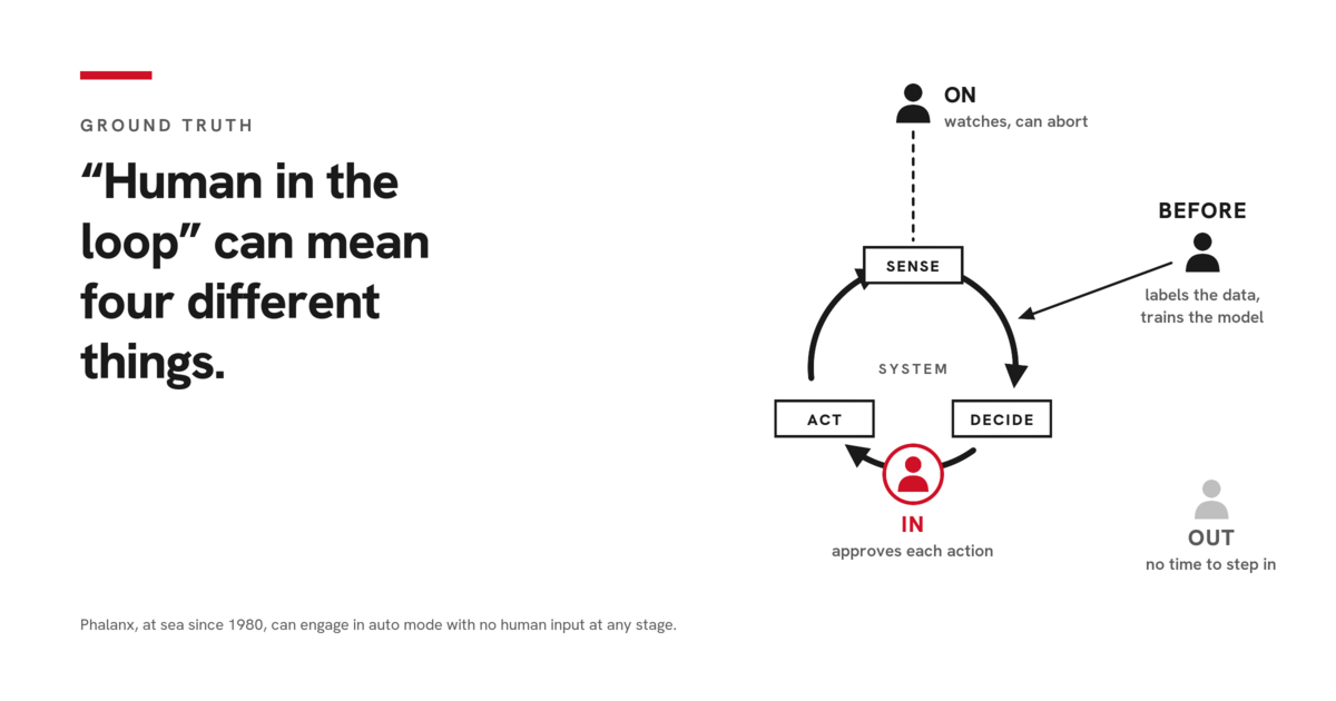 Diagram: a system's sense, decide, act loop with a person in four places: in the loop approving each action, on the loop able to abort, before it shaping the data and model, and out of it with no time to step in.